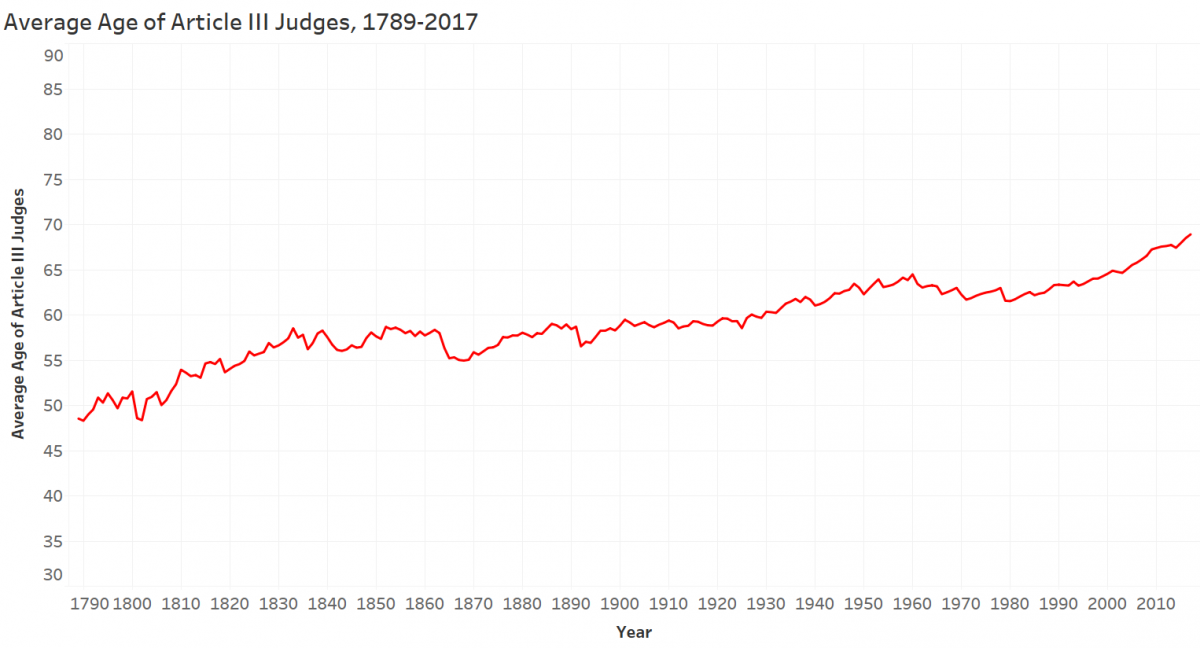 Judges Chart