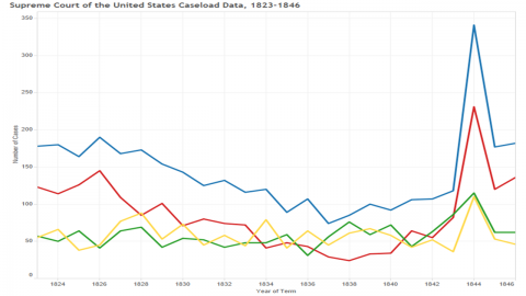 Supreme Court Cases Chart