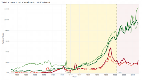 Supreme Court Caseloads 1880 2015 Federal Judicial Center