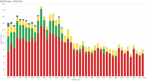 most of the cases heard by the supreme court are cases involving
