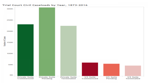 Supreme Court Caseloads 1880 2015 Federal Judicial Center