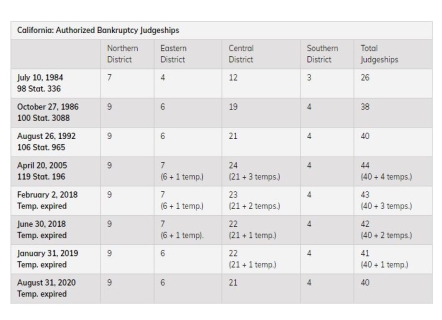 Authorized Bankruptcy Judgeships